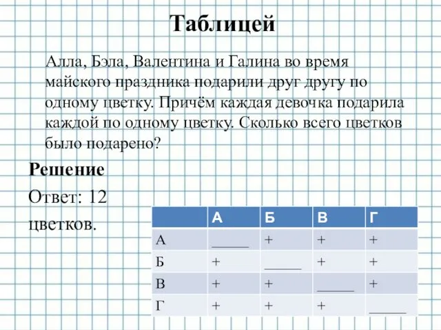 Таблицей Алла, Бэла, Валентина и Галина во время майского праздника подарили друг другу