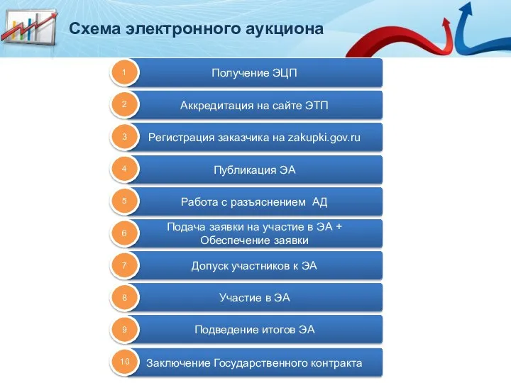 Регистрация заказчика на zakupki.gov.ru Публикация ЭА Получение ЭЦП Аккредитация на сайте ЭТП Подача