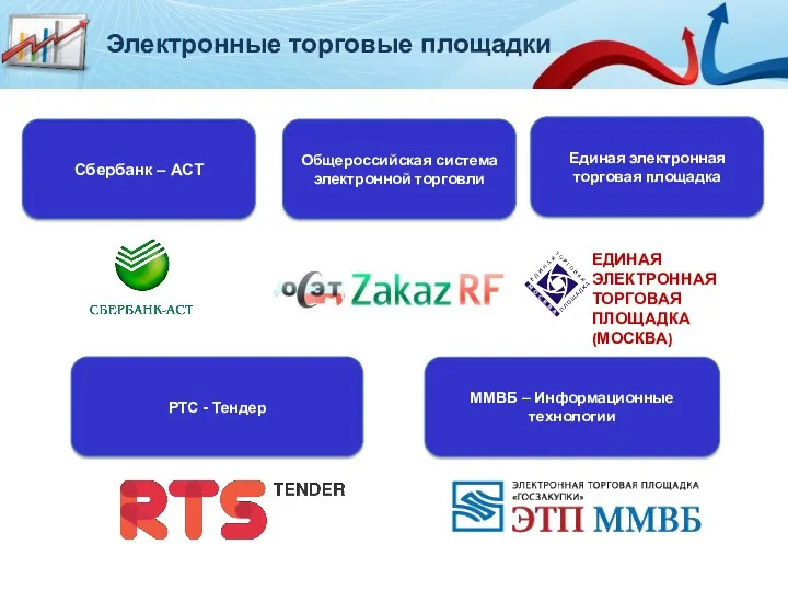 Электронные торговые площадки Сбербанк – АСТ Общероссийская система электронной торговли