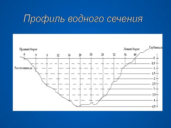 Профиль водного сечения