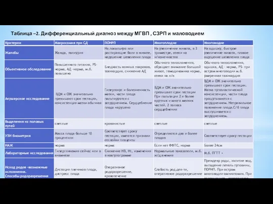 Таблица –2. Дифференциальный диагноз между МГВП , СЗРП и маловодием