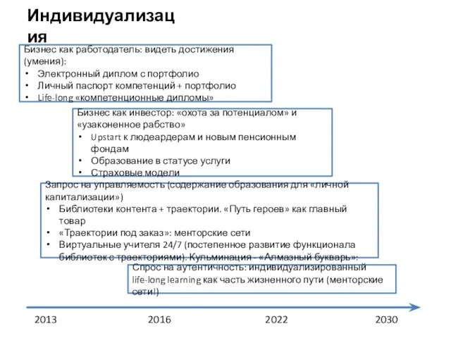 Индивидуализация 2013 2016 2022 2030 Бизнес как работодатель: видеть достижения