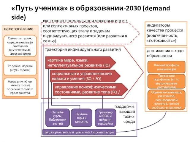 «Путь ученика» в образовании-2030 (demand side) целеполагание траектория индивидуального развития