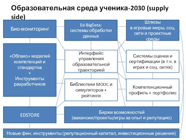 Образовательная среда ученика-2030 (supply side) «Облако» моделей компетенций и стандартов