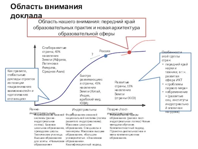 Область внимания доклада Ранне-индустриальные Индустриальные Поздне-/пост-индустриальные Россия Слаборазвитые страны, 40%