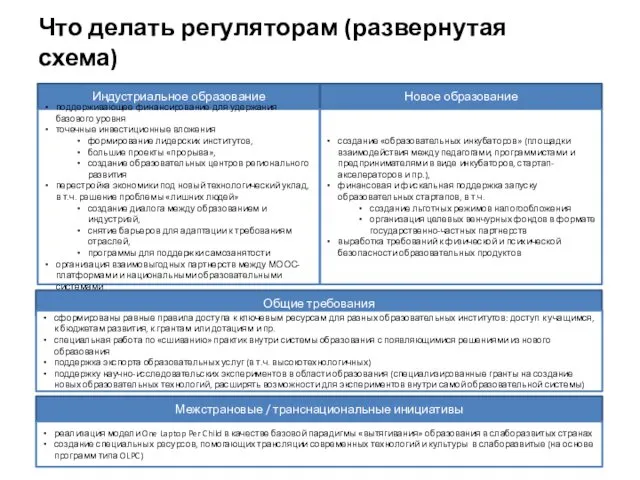 Что делать регуляторам (развернутая схема) Индустриальное образование поддерживающее финансирование для