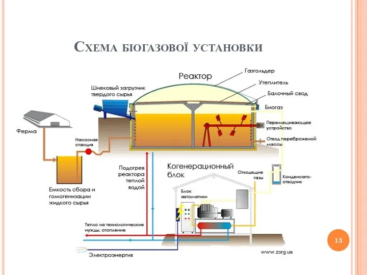 Схема біогазової установки