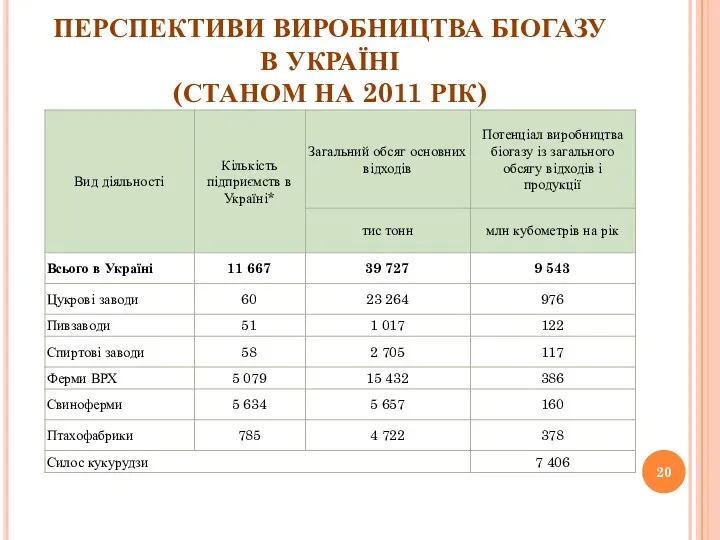 ПЕРСПЕКТИВИ ВИРОБНИЦТВА БІОГАЗУ В УКРАЇНІ (СТАНОМ НА 2011 РІК)