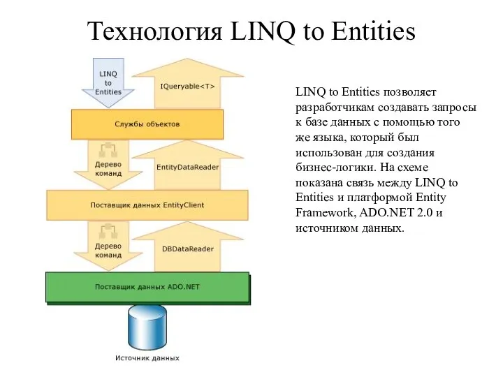 Технология LINQ to Entities LINQ to Entities позволяет разработчикам создавать