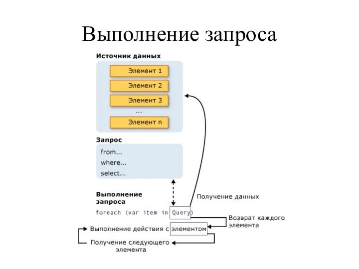 Выполнение запроса