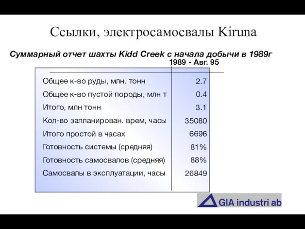 Ссылки, электросамосвалы Kiruna Суммарный отчет шахты Kidd Creek с начала