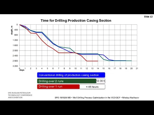 Slide SPE-181928-MS • Well Drilling Process Optimization in the VCOGCF