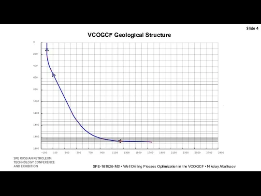 Slide SPE-181928-MS • Well Drilling Process Optimization in the VCOGCF • Nikolay Abaltusov VCOGCF Geological Structure
