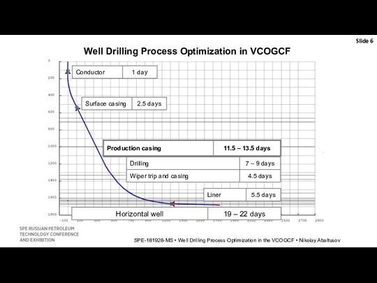 Slide SPE-181928-MS • Well Drilling Process Optimization in the VCOGCF • Nikolay Abaltusov