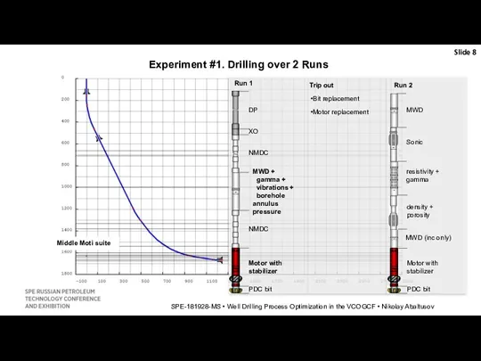 Slide SPE-181928-MS • Well Drilling Process Optimization in the VCOGCF • Nikolay Abaltusov