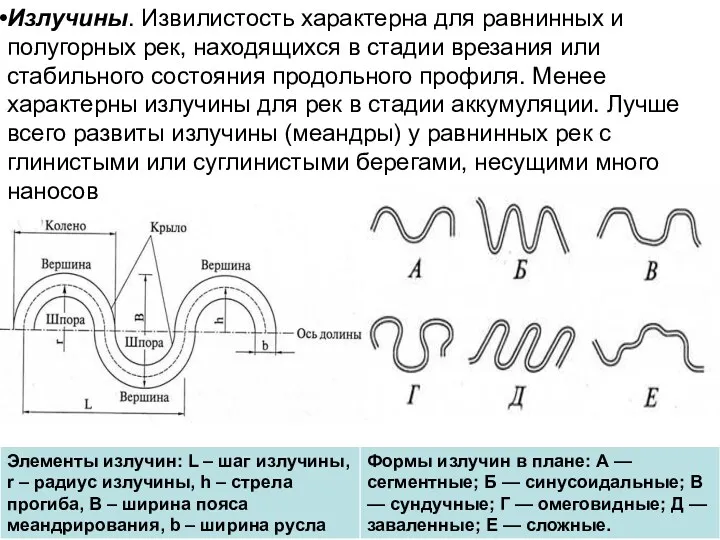 Излучины. Извилистость характерна для равнинных и полугорных рек, находящихся в стадии врезания или