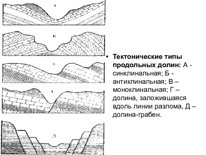 Тектонические типы продольных долин: А - синклинальная; Б - антиклинальная; В – моноклинальная;