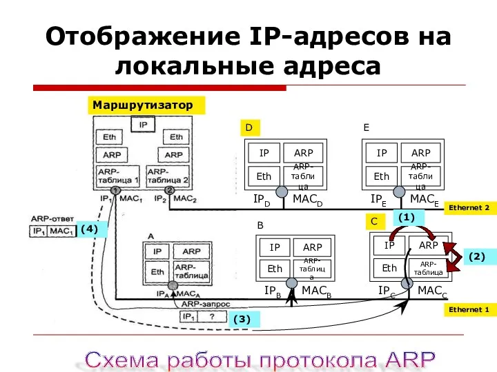 Отображение IP-адресов на локальные адреса Маршрутизатор (1) Ethernet 2 Ethernet