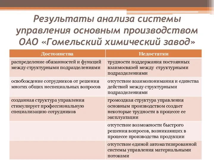 Результаты анализа системы управления основным производством ОАО «Гомельский химический завод»