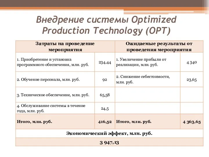 Внедрение системы Optimized Production Technology (OPT)