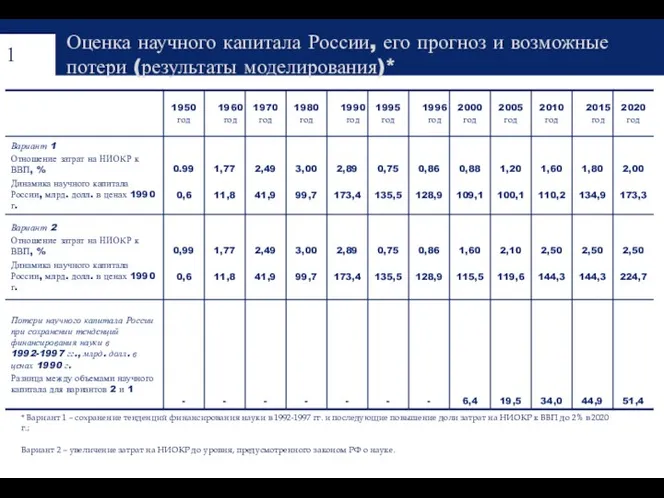 Оценка научного капитала России, его прогноз и возможные потери (результаты моделирования)* * Вариант