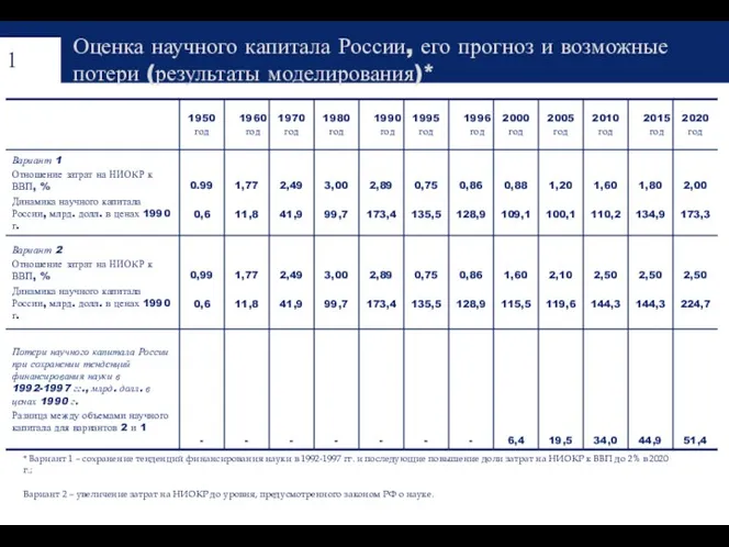 Оценка научного капитала России, его прогноз и возможные потери (результаты