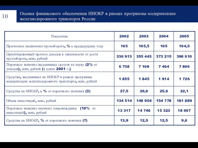 Оценка финансового обеспечения НИОКР в рамках программы модернизации железнодорожного транспорта России