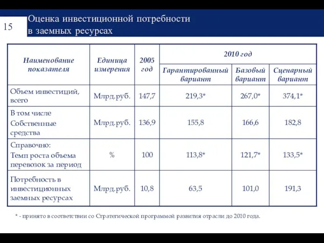 Оценка инвестиционной потребности в заемных ресурсах * - принято в соответствии со Стратегической