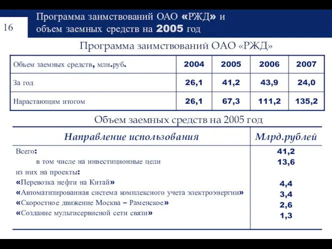 Программа заимствований ОАО «РЖД» и объем заемных средств на 2005 год Программа заимствований