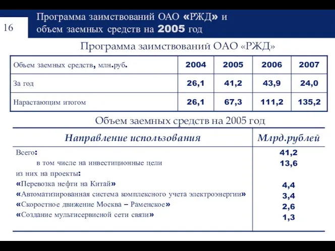 Программа заимствований ОАО «РЖД» и объем заемных средств на 2005