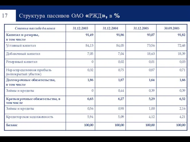 Структура пассивов ОАО «РЖД», в %