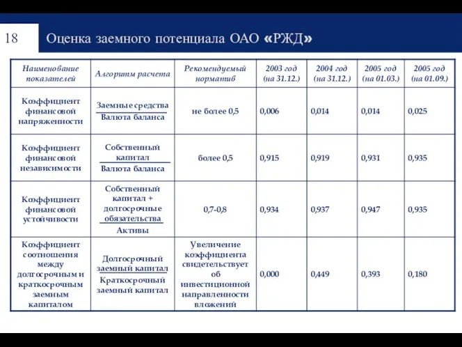 Оценка заемного потенциала ОАО «РЖД»