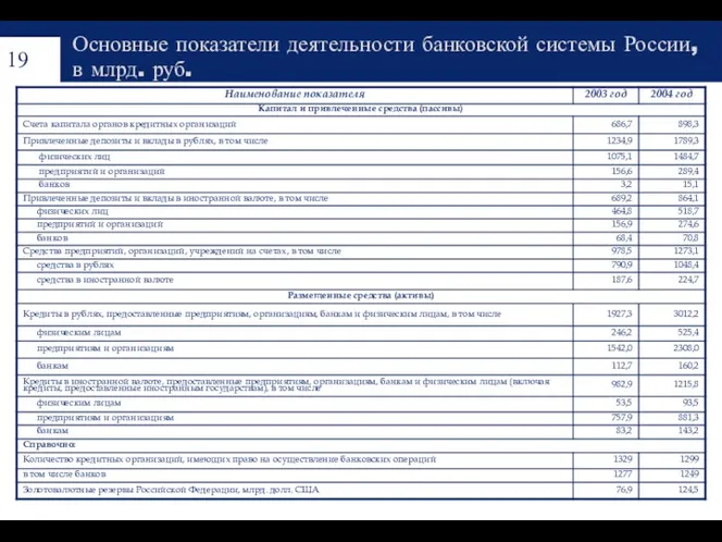 Основные показатели деятельности банковской системы России, в млрд. руб.
