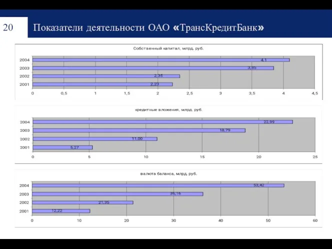 Показатели деятельности ОАО «ТрансКредитБанк»