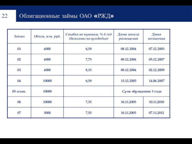 Облигационные займы ОАО «РЖД»