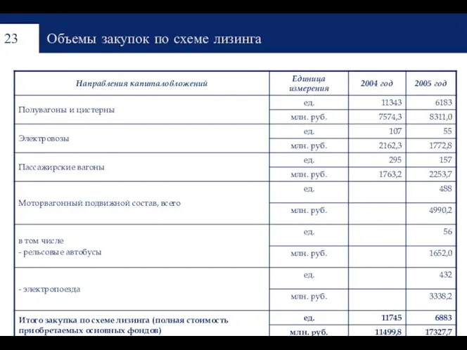 Объемы закупок по схеме лизинга