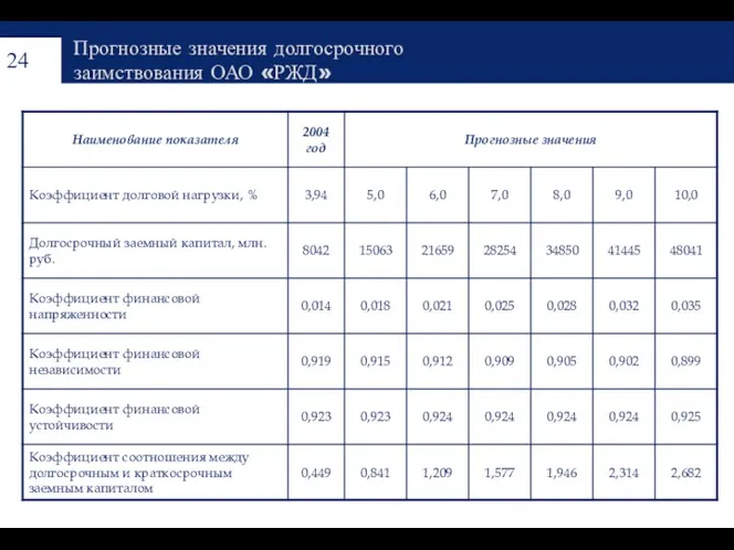 Прогнозные значения долгосрочного заимствования ОАО «РЖД»