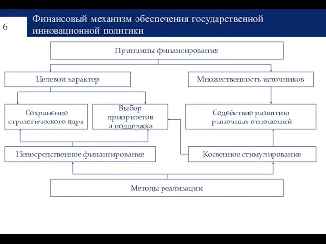 Финансовый механизм обеспечения государственной инновационной политики Методы реализации Косвенное стимулирование