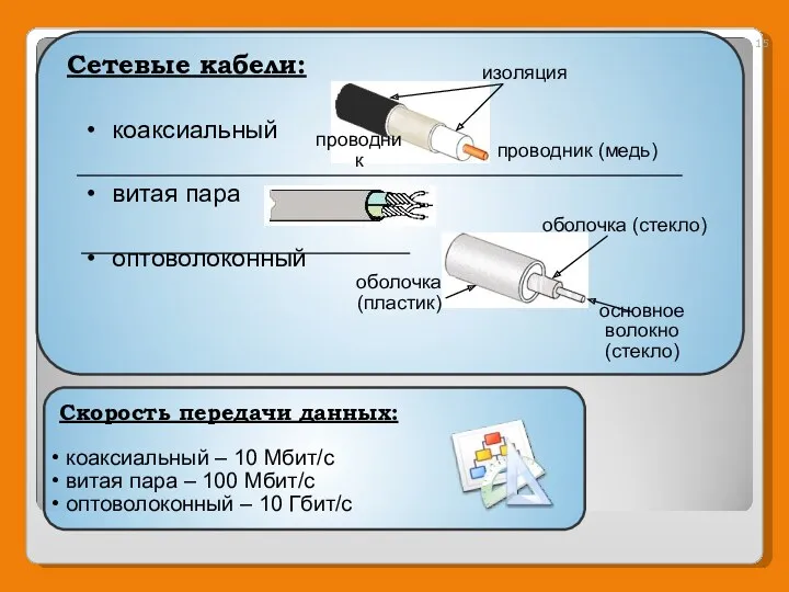 Скорость передачи данных: коаксиальный – 10 Мбит/с витая пара – 100 Мбит/с оптоволоконный – 10 Гбит/с