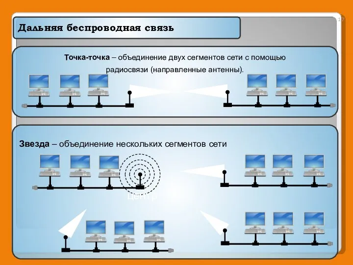 Звезда – объединение нескольких сегментов сети Дальняя беспроводная связь Точка-точка