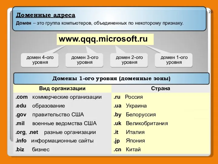 www.qqq.microsoft.ru домен 1-ого уровня домен 2-ого уровня домен 3-ого уровня