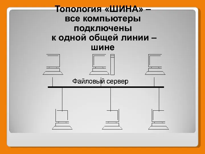 Топология «ШИНА» – все компьютеры подключены к одной общей линии – шине