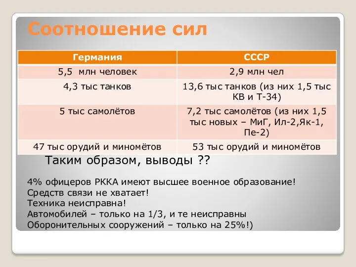 Соотношение сил Таким образом, выводы ?? 4% офицеров РККА имеют высшее военное образование!