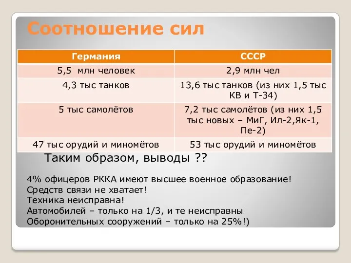 Соотношение сил Таким образом, выводы ?? 4% офицеров РККА имеют