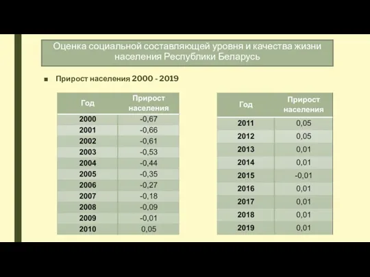 Оценка социальной составляющей уровня и качества жизни населения Республики Беларусь Прирост населения 2000 - 2019