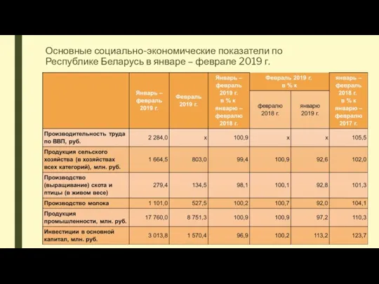 Основные социально-экономические показатели по Республике Беларусь в январе – феврале 2019 г.