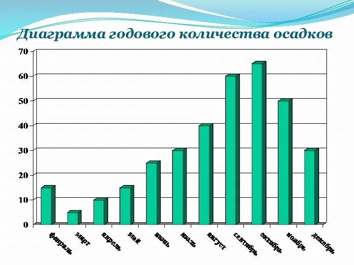 Диаграмма годового количества осадков