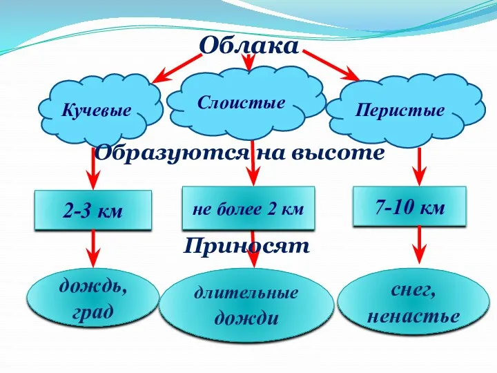 Кучевые Облака Образуются на высоте 2-3 км не более 2