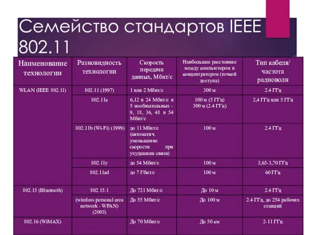 Семейство стандартов IEEE 802.11