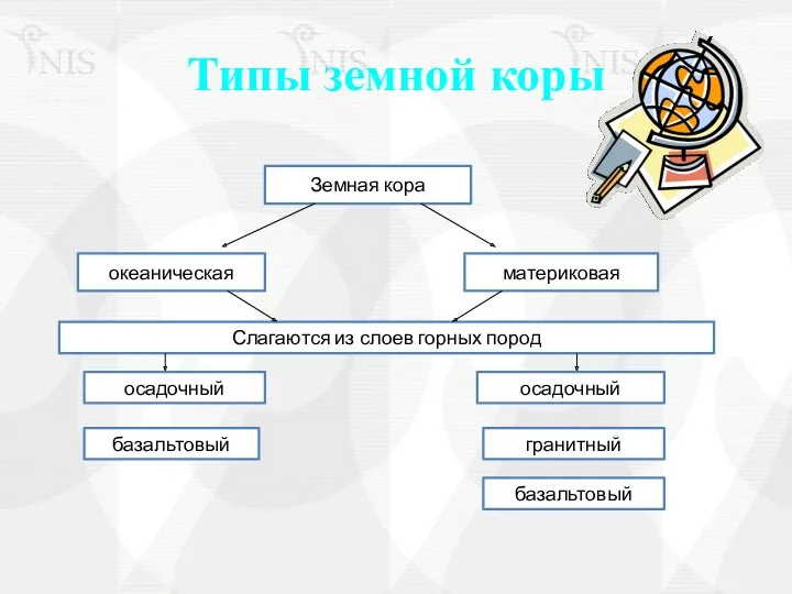 Типы земной коры Земная кора океаническая материковая Слагаются из слоев